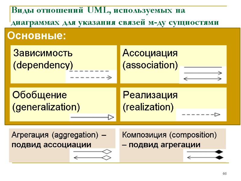 Основные: Виды отношений UML, используемых на  диаграммах для указания связей м-ду сущностями 